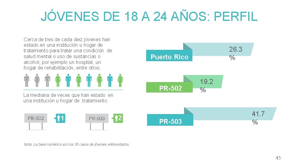 JÓVENES DE 18 A 24 AÑOS: PERFIL Cerca de tres de cada diez jóvenes