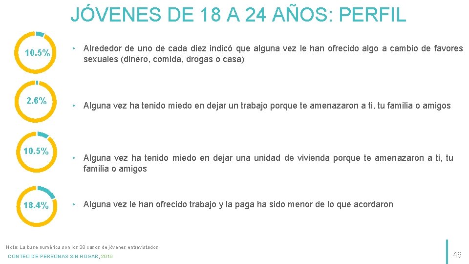 JÓVENES DE 18 A 24 AÑOS: PERFIL 10. 5% 2. 6% 10. 5% 18.