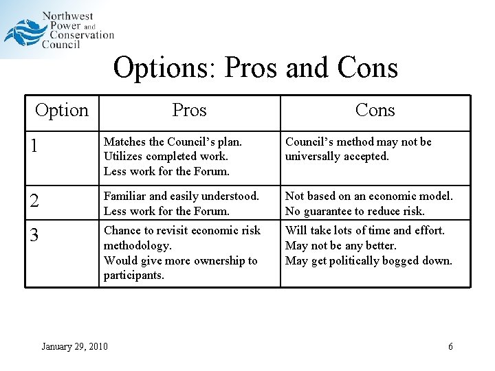 Options: Pros and Cons Option Pros Cons 1 Matches the Council’s plan. Utilizes completed