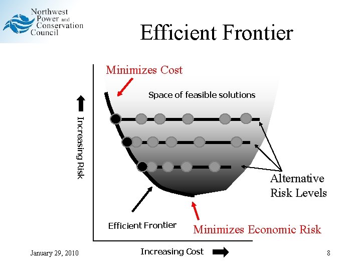 Efficient Frontier Minimizes Cost Space of feasible solutions Increasing Risk Alternative Risk Levels Efficient