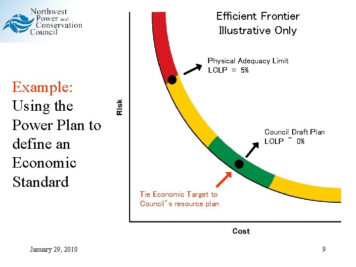 Efficient Frontier Physical Target LOLP ~ 5% Illustrative Only Firm Bal ~ - 1, Efficient Frontier Physical Target LOLP ~ 5% Illustrative Only Firm Bal ~ - 1,