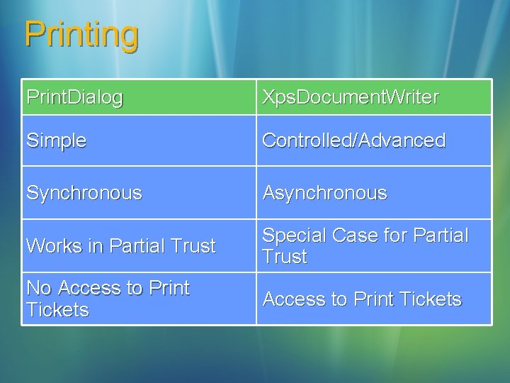 Printing Print. Dialog Xps. Document. Writer Simple Controlled/Advanced Synchronous Asynchronous Works in Partial Trust