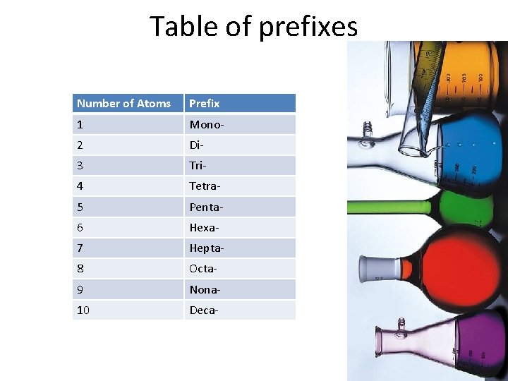 Table of prefixes Number of Atoms Prefix 1 Mono- 2 Di- 3 Tri- 4