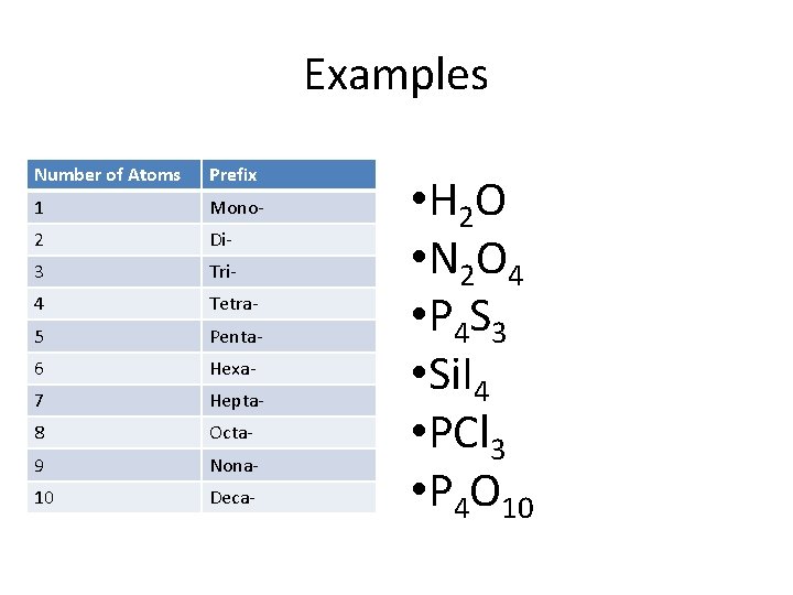 Examples Number of Atoms Prefix 1 Mono- 2 Di- 3 Tri- 4 Tetra- 5