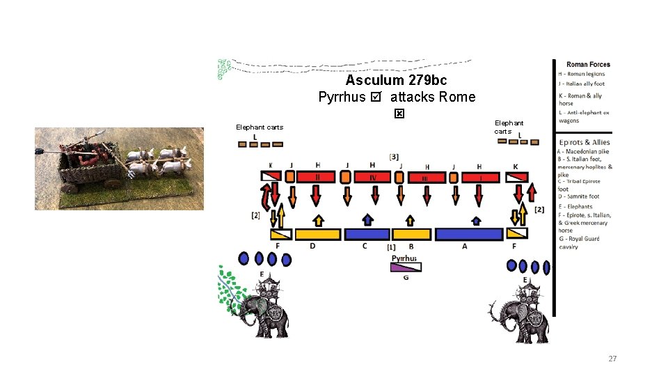 Asculum 279 bc Pyrrhus þ attacks Rome ý Elephant carts 27 