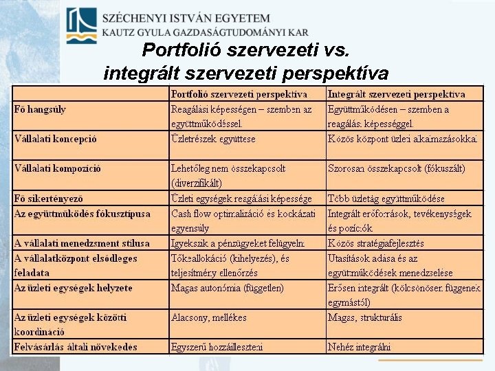 Portfolió szervezeti vs. integrált szervezeti perspektíva 