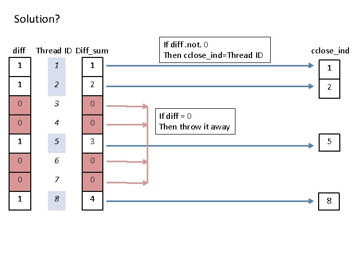 Solution? diff Thread ID Diff_sum 1 1 2 2 0 3 0 0 4