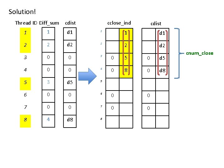 Solution! Thread ID Diff_sum cdist cclose_ind cdist 1 1 d 1 2 2 d