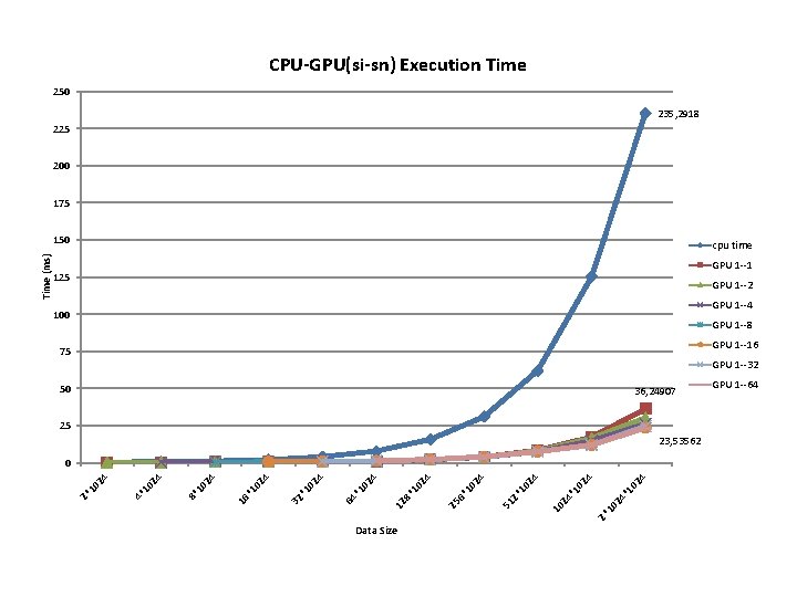 CPU-GPU(si-sn) Execution Time 250 235, 2918 225 200 175 cpu time GPU 1 --1