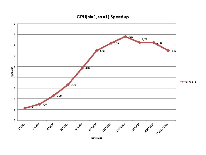 GPU(si=1, sn=1) Speedup 9 8 7, 81 7, 24 7, 23 7, 19 7