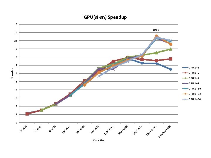 GPU(si-sn) Speedup 12 10, 55 11 10 9 8 GPU 1 --1 GPU 1