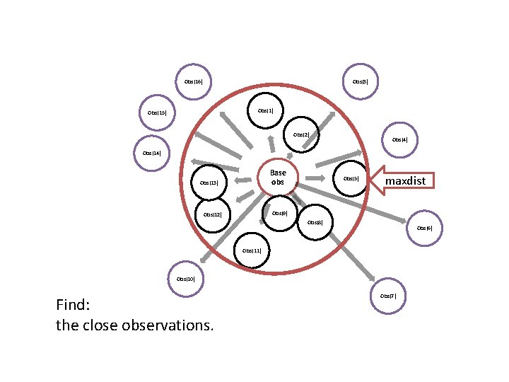 Obs(3) Obs(16) Obs(15) Obs(2) Obs(4) Obs(14) Base obs Obs(13) Obs(5) maxdist Obs(9) Obs(12) Obs(8)