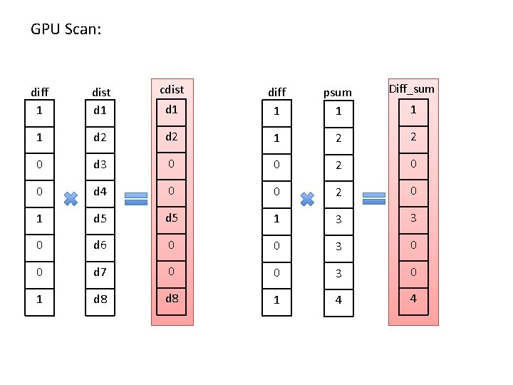 GPU Scan: psum 1 Diff_sum d 1 diff 1 d 2 1 2 2