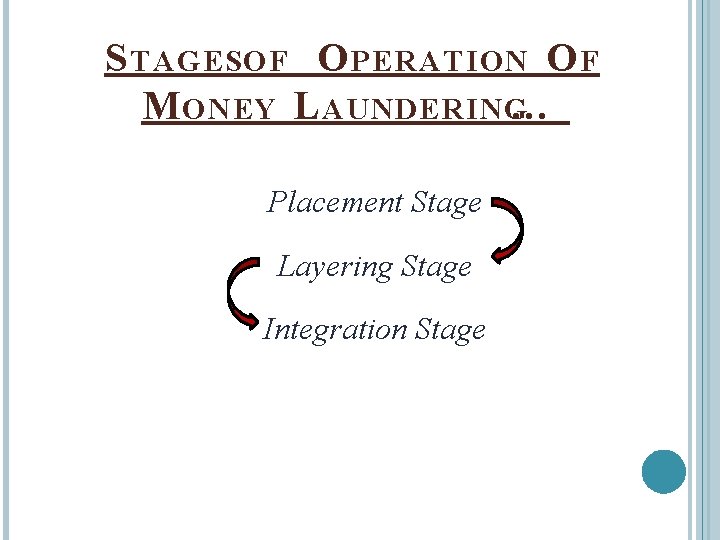 S TAGESOF O PERATION O F M ONEY L AUNDERING… Placement Stage Layering Stage