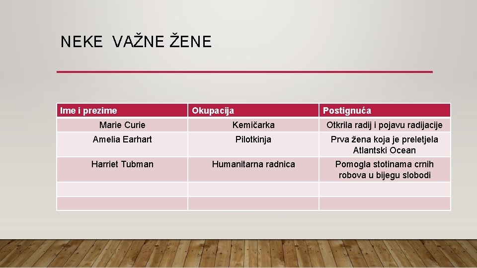 NEKE VAŽNE ŽENE Ime i prezime Okupacija Postignuća Marie Curie Kemičarka Otkrila radij i