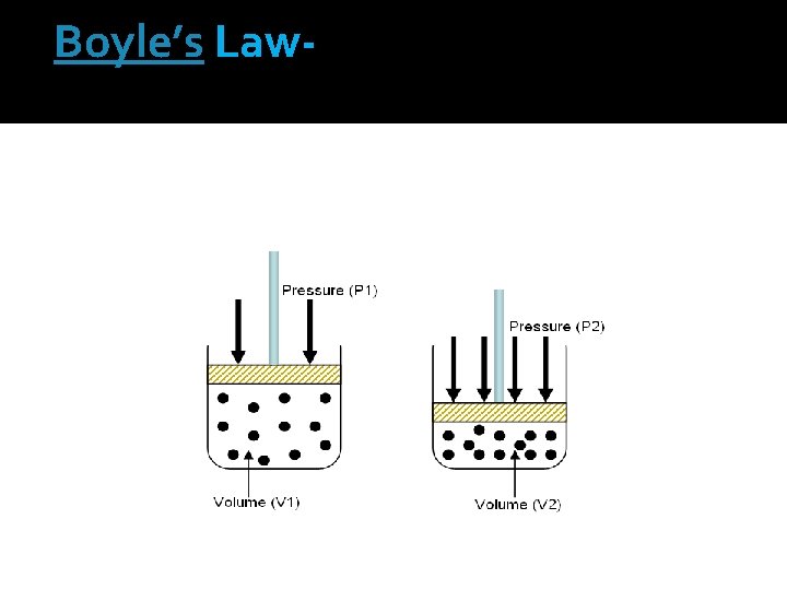 Boyle’s Law- 