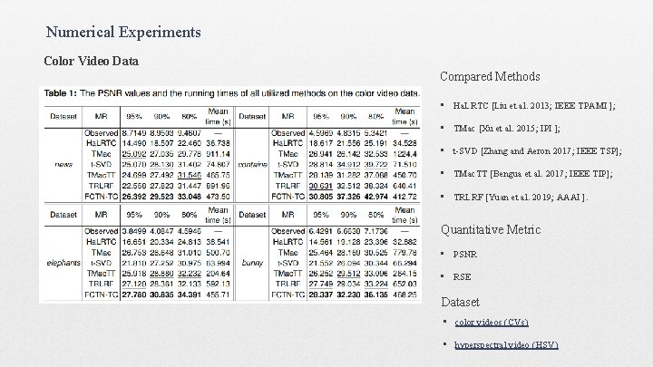 Numerical Experiments Color Video Data Compared Methods • Ha. LRTC [Liu et al. 2013;