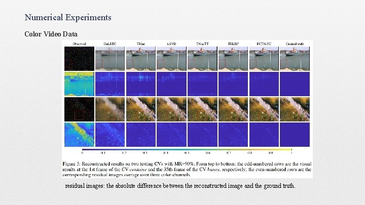 Numerical Experiments Color Video Data residual images: the absolute difference between the reconstructed image