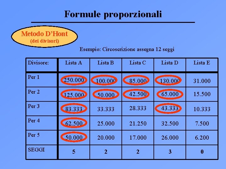 Formule proporzionali Metodo D’Hont (dei divisori) Esempio: Circoscrizione assegna 12 seggi Divisore: Lista A