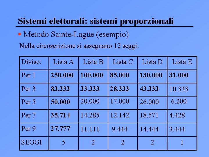 Sistemi elettorali: sistemi proporzionali § Metodo Sainte-Lagüe (esempio) Nella circoscrizione si assegnano 12 seggi: