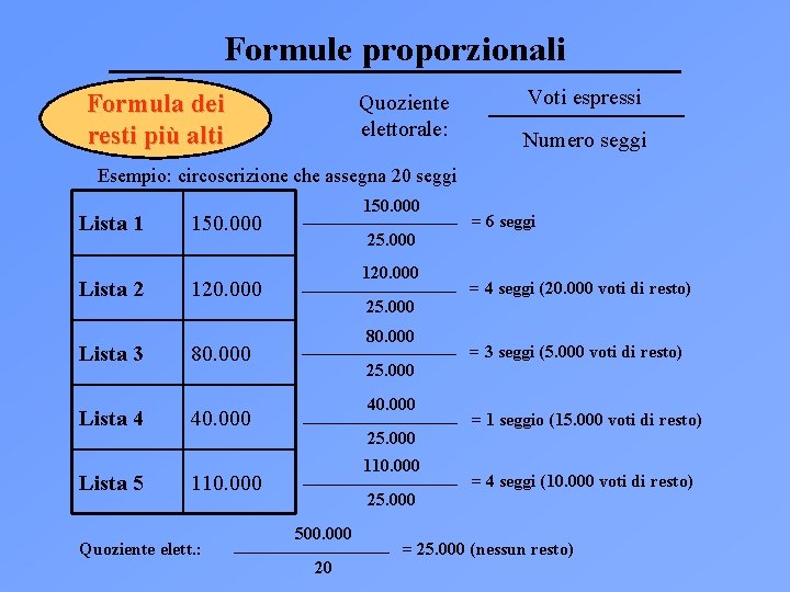 Formule proporzionali Formula dei resti più alti Quoziente elettorale: Voti espressi Numero seggi Esempio: