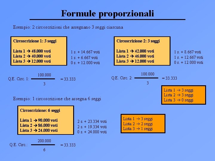 Formule proporzionali Esempio: 2 circoscrizioni che assegnano 3 seggi ciascuna Circoscrizione 1: 3 seggi