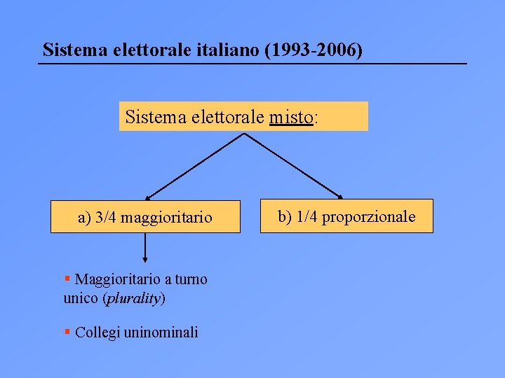 Sistema elettorale italiano (1993 -2006) Sistema elettorale misto: a) 3/4 maggioritario § Maggioritario a