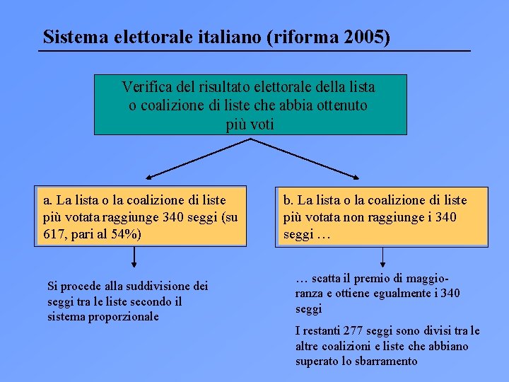 Sistema elettorale italiano (riforma 2005) Verifica del risultato elettorale della lista o coalizione di