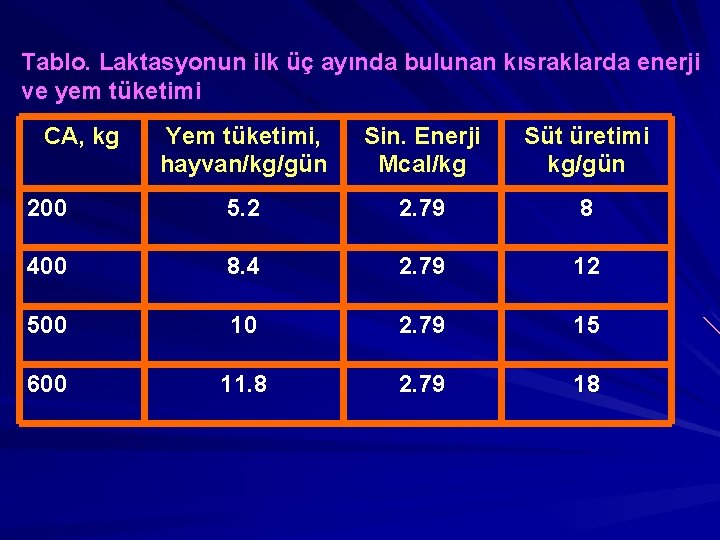 Tablo. Laktasyonun ilk üç ayında bulunan kısraklarda enerji ve yem tüketimi CA, kg Yem