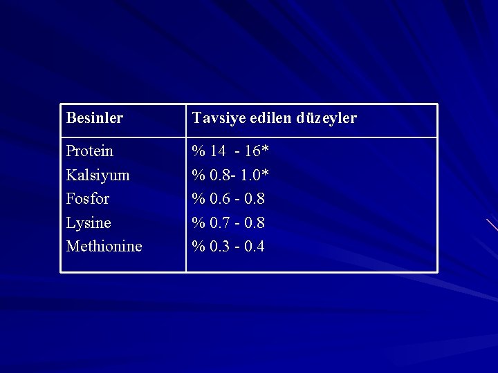 Besinler Tavsiye edilen düzeyler Protein Kalsiyum Fosfor Lysine Methionine % 14 - 16* %