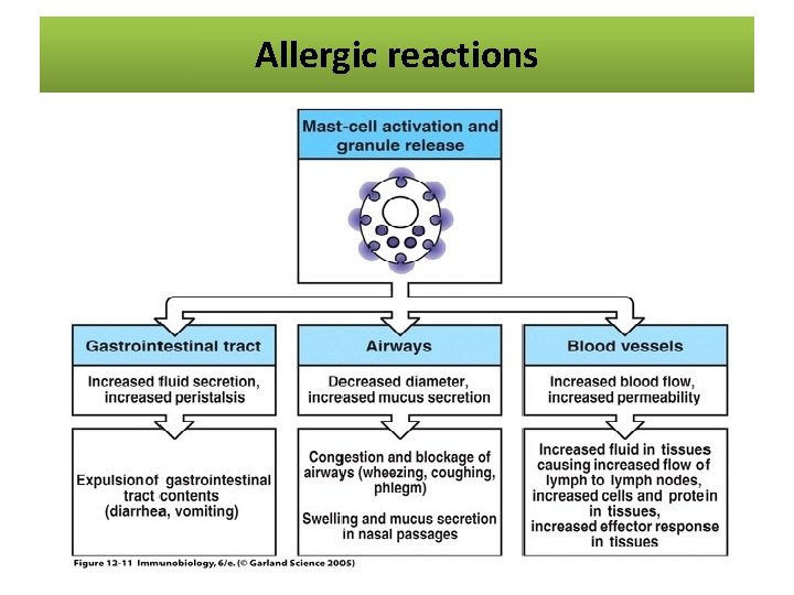Allergic reactions 