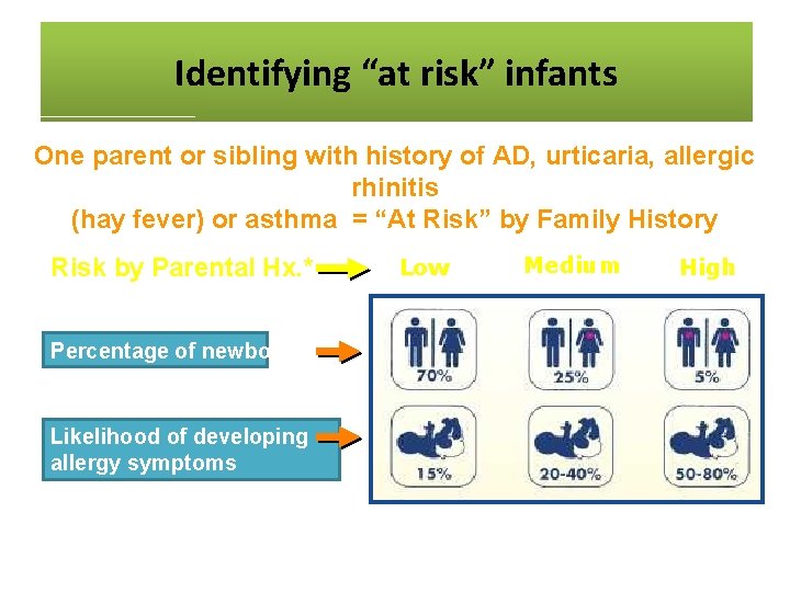 Identifying“At “at risk” Identifying Risk”infants Infants One parent or sibling with history of AD,