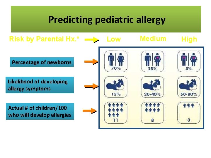 Predicting. Pediatric pediatric allergy Predicting Allergy Risk by Parental Hx. * Percentage of newborns
