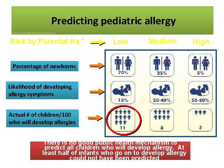 Predicting. Pediatric pediatric allergy Predicting Allergy Risk by Parental Hx. * Low Medium Percentage