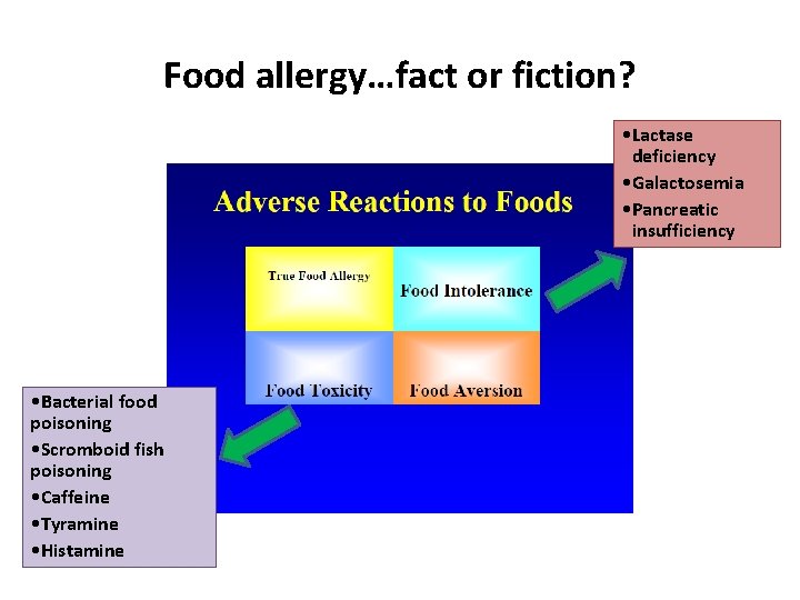 Food allergy…fact or fiction? • Lactase deficiency • Galactosemia • Pancreatic insufficiency • Bacterial