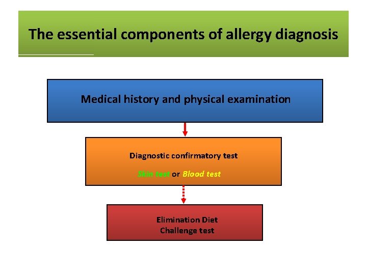 The essential components of allergy diagnosis Medical history and physical examination Diagnostic confirmatory test