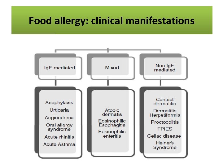 Food allergy: clinical manifestations 