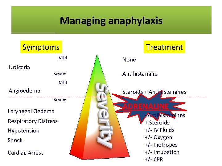 Managing anaphylaxis Symptoms Mild Urticaria Severe Treatment None Antihistamine Mild Angioedema Steroids + Antihistamines