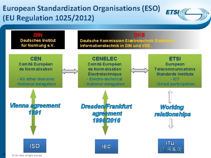European Standardization Organisations (ESO) (EU Regulation 1025/2012) DIN Deutsches Institut für Normung e. V.