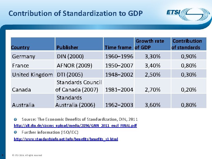 Contribution of Standardization to GDP Country Publisher Germany DIN (2000) France AFNOR (2009) United