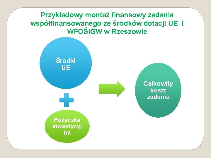 Przykładowy montaż finansowy zadania współfinansowanego ze środków dotacji UE i WFOŚi. GW w Rzeszowie