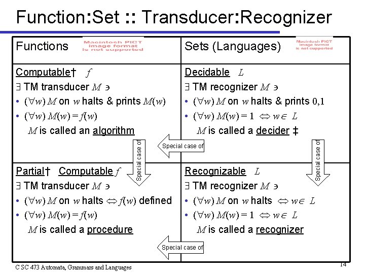Function: Set : : Transducer: Recognizer Computable† f TM transducer M • ( w)