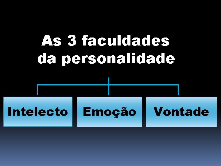 As 3 faculdades da personalidade Intelecto Emoção Vontade 