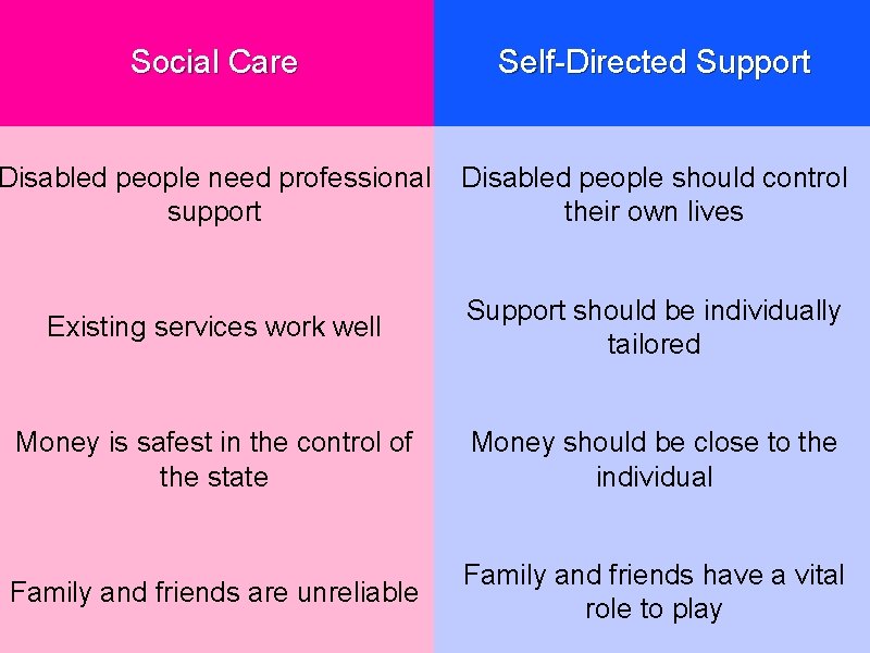Social Care Self-Directed Support Disabled people need professional support Disabled people should control their Social Care Self-Directed Support Disabled people need professional support Disabled people should control their