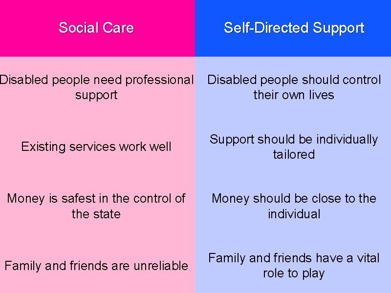 Social Care Self-Directed Support Disabled people need professional support Disabled people should control their