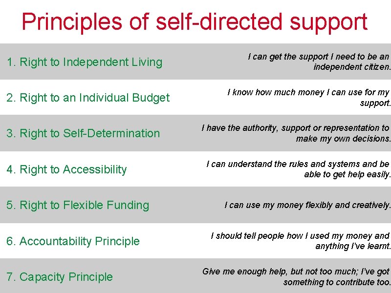 Principles of self-directed support 1. Right to Independent Living 2. Right to an Individual Principles of self-directed support 1. Right to Independent Living 2. Right to an Individual