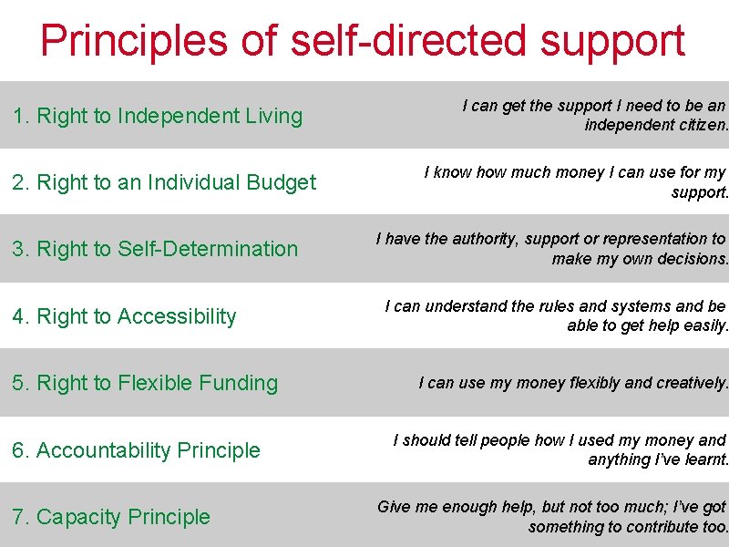 Principles of self-directed support 1. Right to Independent Living 2. Right to an Individual
