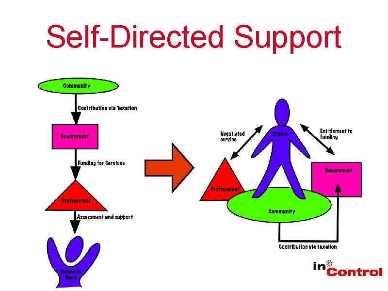 Self-Directed Support Self-Directed Support
