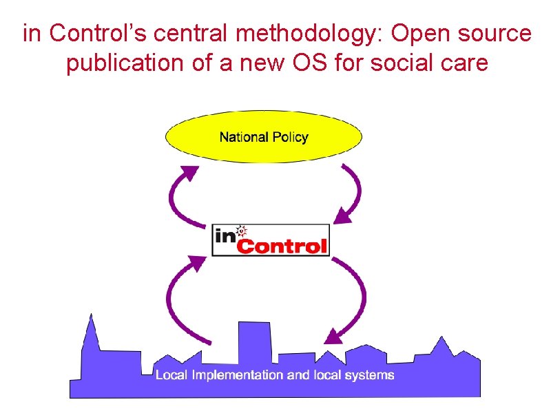 in Control’s central methodology: Open source publication of a new OS for social care