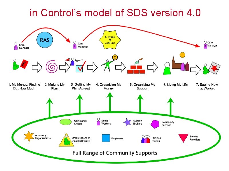 in Control’s model of SDS version 4. 0 